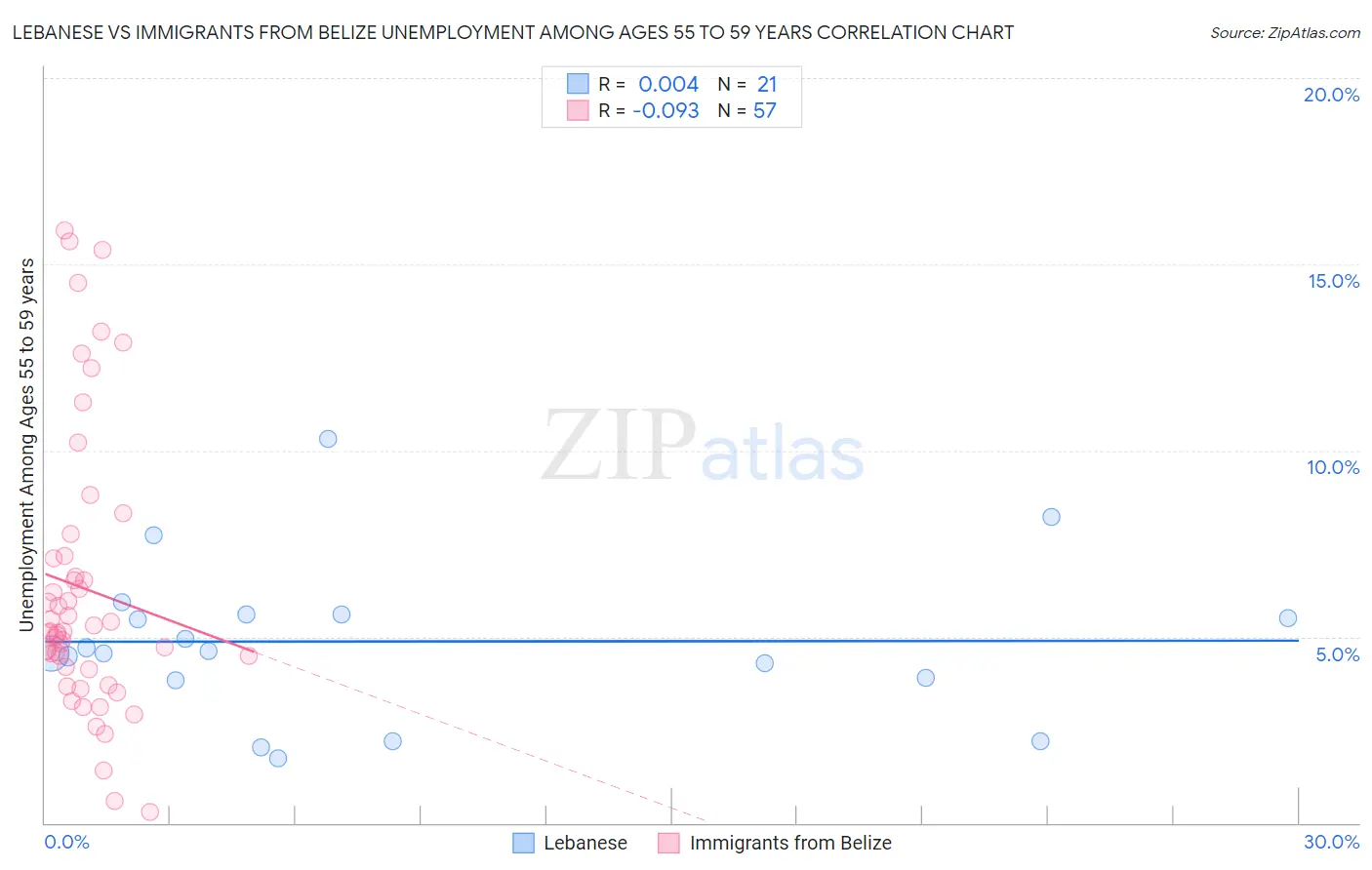 Lebanese vs Immigrants from Belize Unemployment Among Ages 55 to 59 years