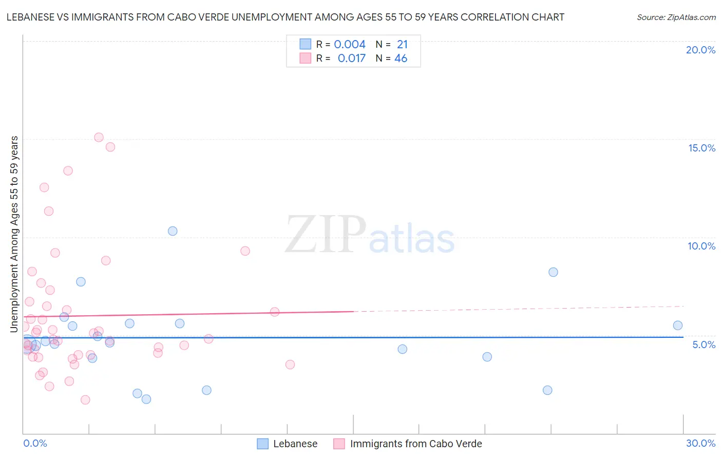 Lebanese vs Immigrants from Cabo Verde Unemployment Among Ages 55 to 59 years