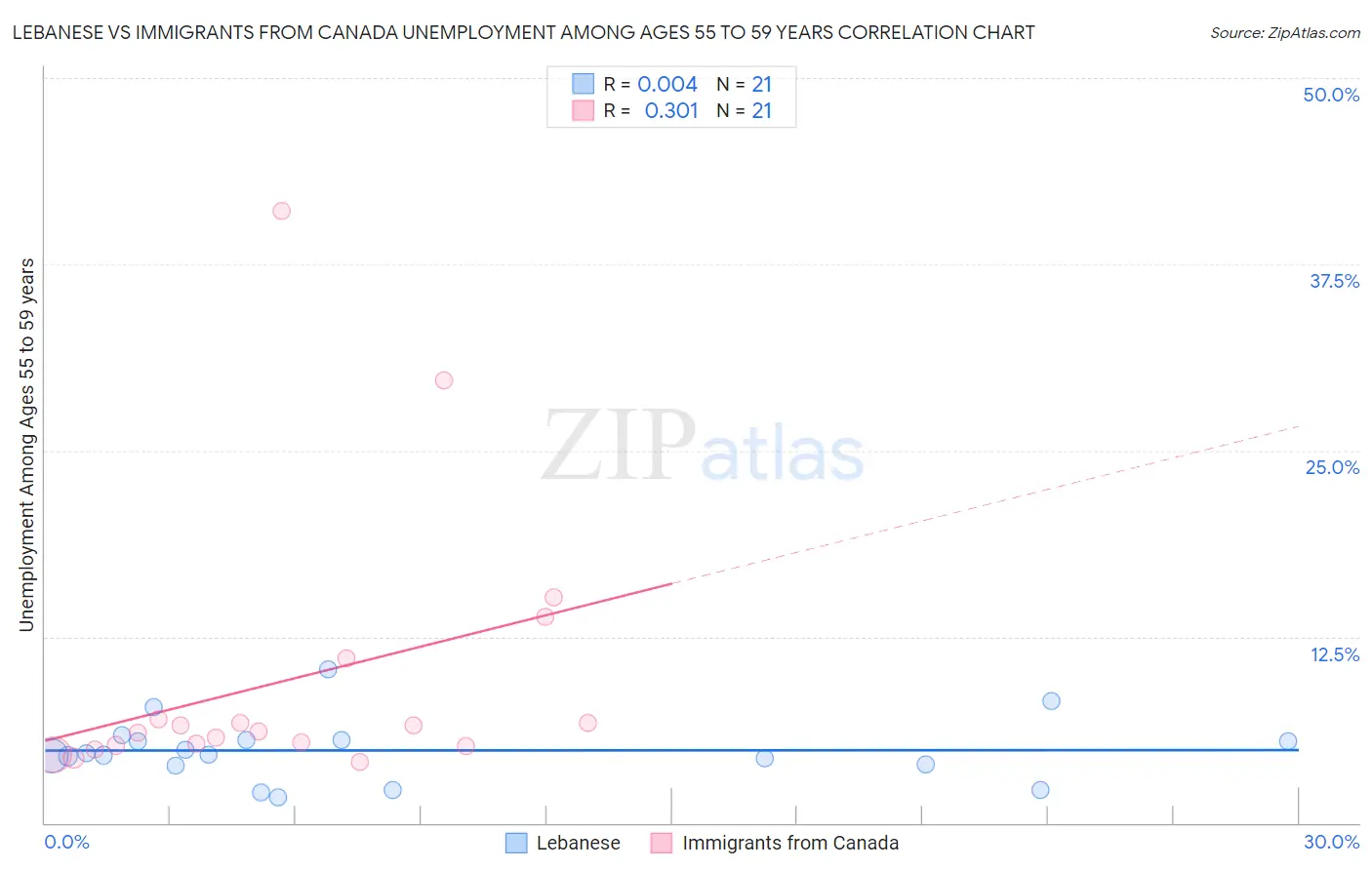 Lebanese vs Immigrants from Canada Unemployment Among Ages 55 to 59 years