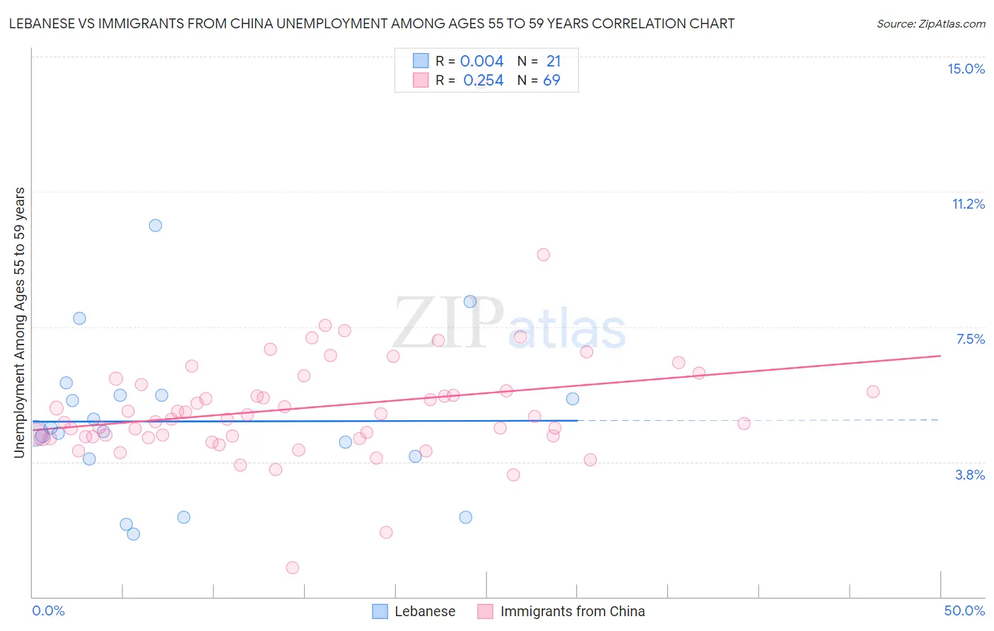 Lebanese vs Immigrants from China Unemployment Among Ages 55 to 59 years