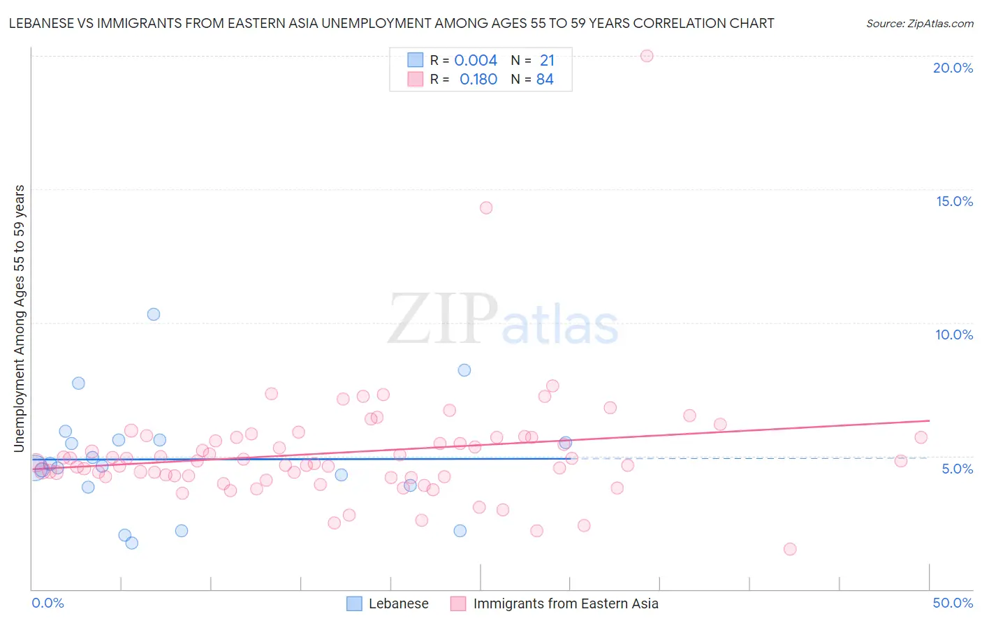 Lebanese vs Immigrants from Eastern Asia Unemployment Among Ages 55 to 59 years