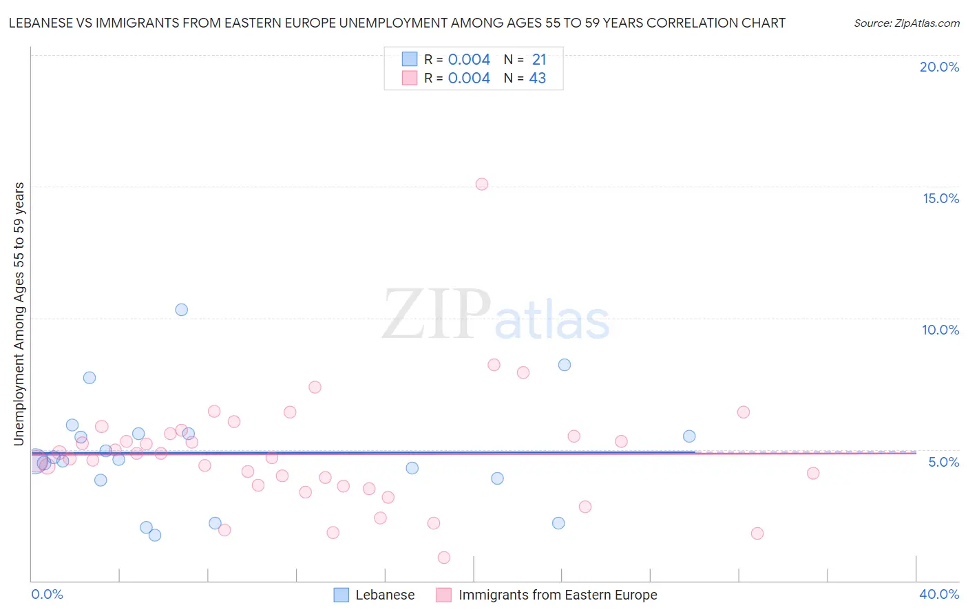 Lebanese vs Immigrants from Eastern Europe Unemployment Among Ages 55 to 59 years