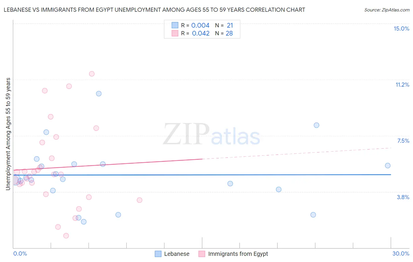 Lebanese vs Immigrants from Egypt Unemployment Among Ages 55 to 59 years