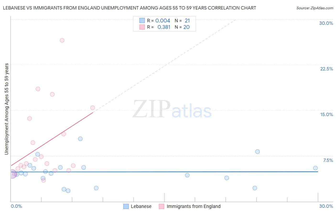 Lebanese vs Immigrants from England Unemployment Among Ages 55 to 59 years