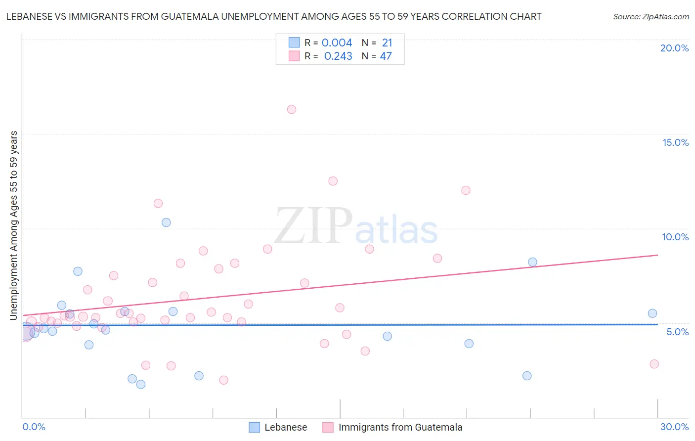 Lebanese vs Immigrants from Guatemala Unemployment Among Ages 55 to 59 years