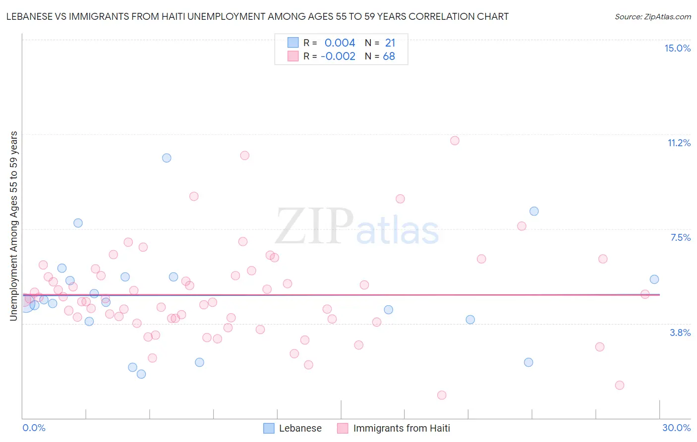 Lebanese vs Immigrants from Haiti Unemployment Among Ages 55 to 59 years