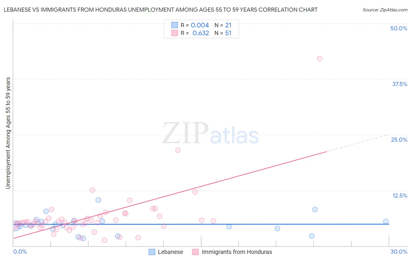 Lebanese vs Immigrants from Honduras Unemployment Among Ages 55 to 59 years