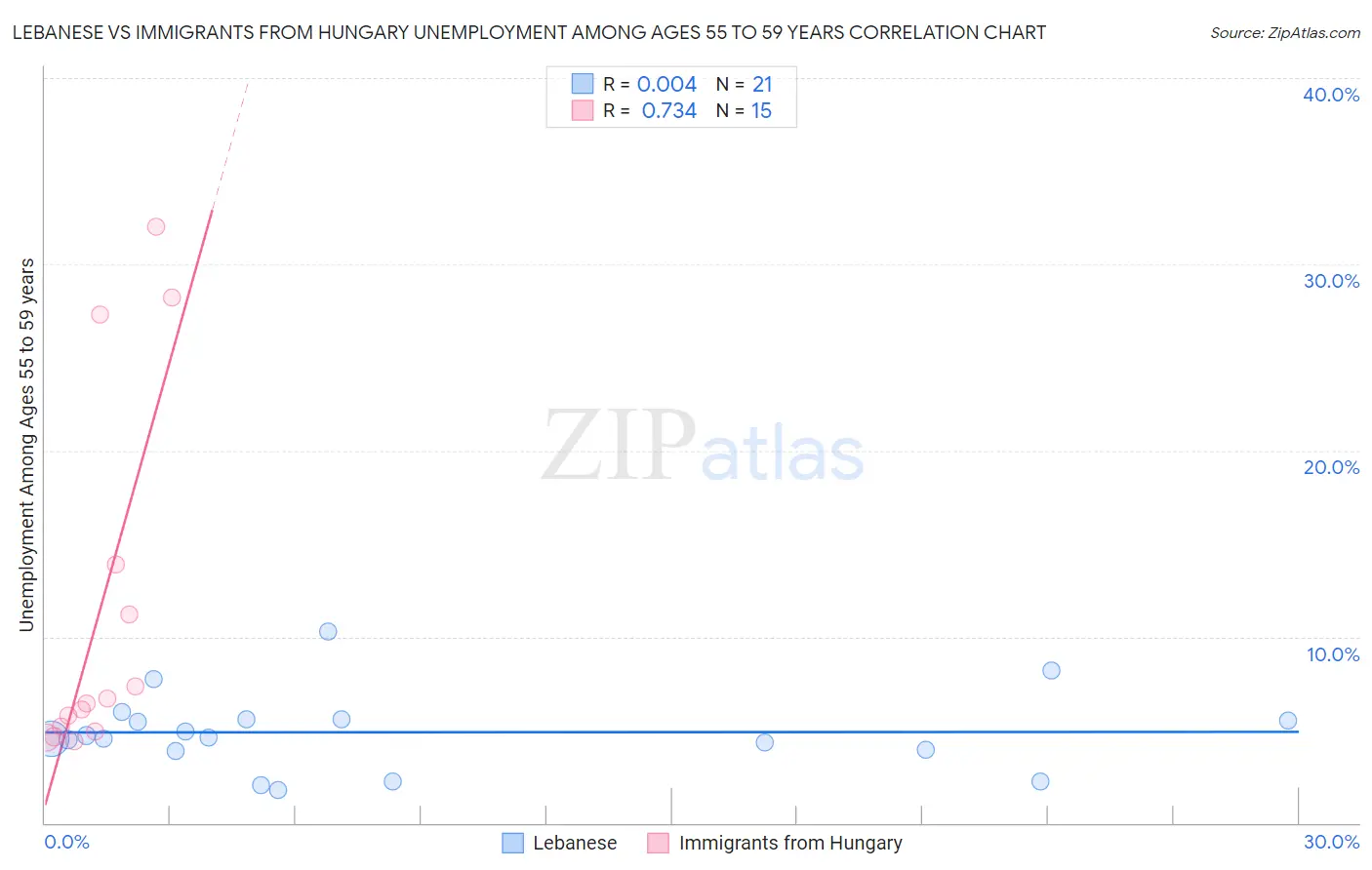 Lebanese vs Immigrants from Hungary Unemployment Among Ages 55 to 59 years