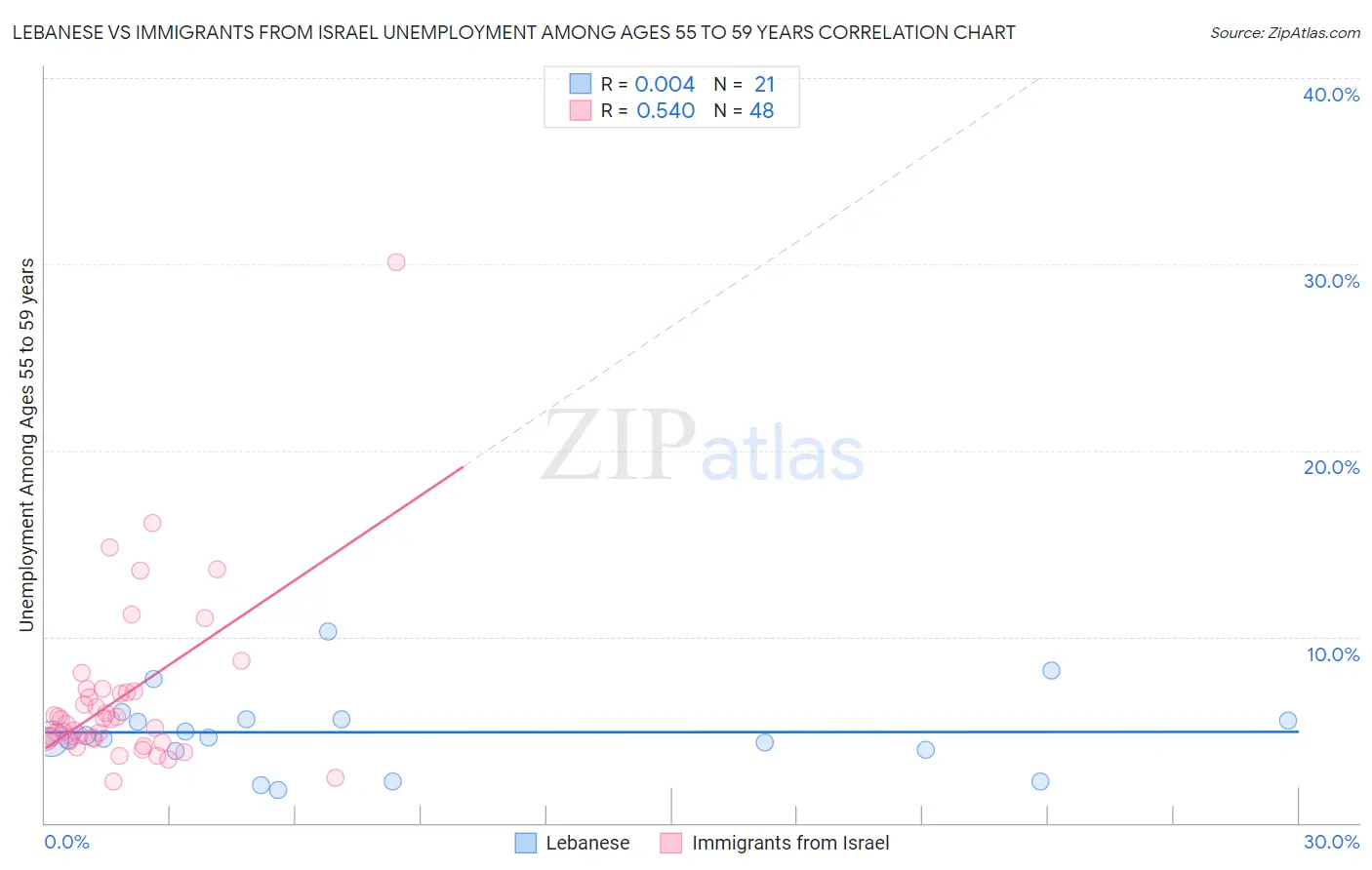 Lebanese vs Immigrants from Israel Unemployment Among Ages 55 to 59 years