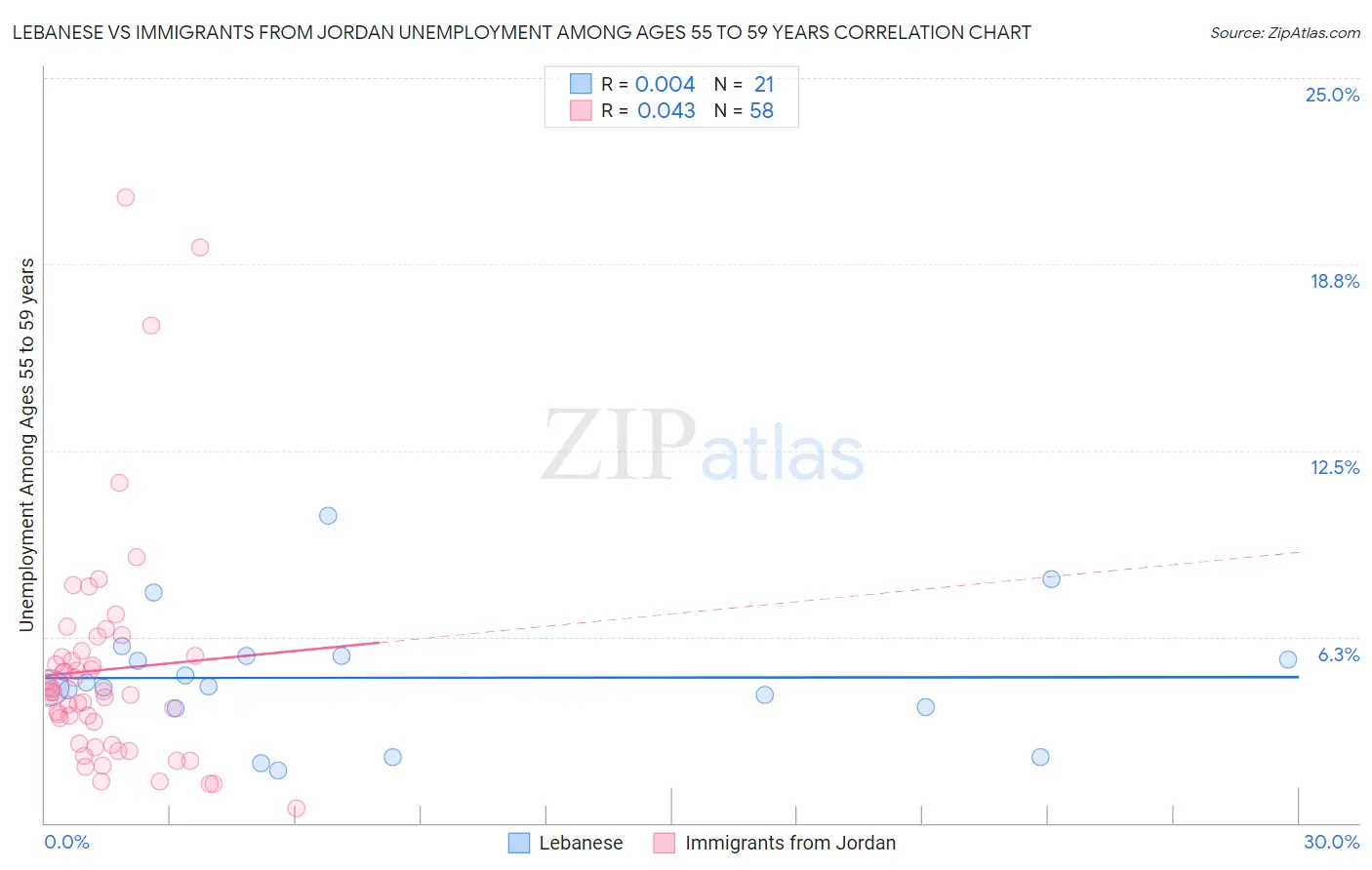 Lebanese vs Immigrants from Jordan Unemployment Among Ages 55 to 59 years
