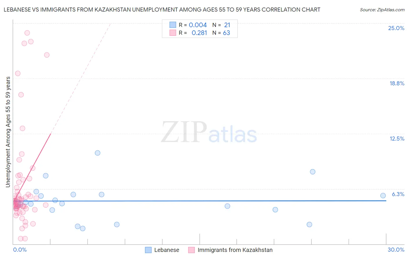 Lebanese vs Immigrants from Kazakhstan Unemployment Among Ages 55 to 59 years