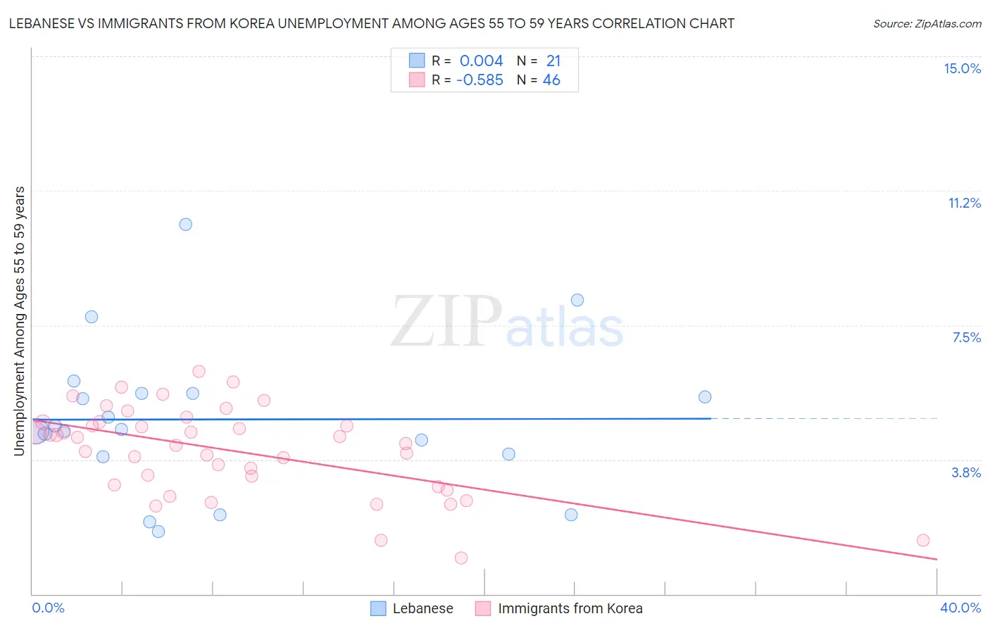 Lebanese vs Immigrants from Korea Unemployment Among Ages 55 to 59 years