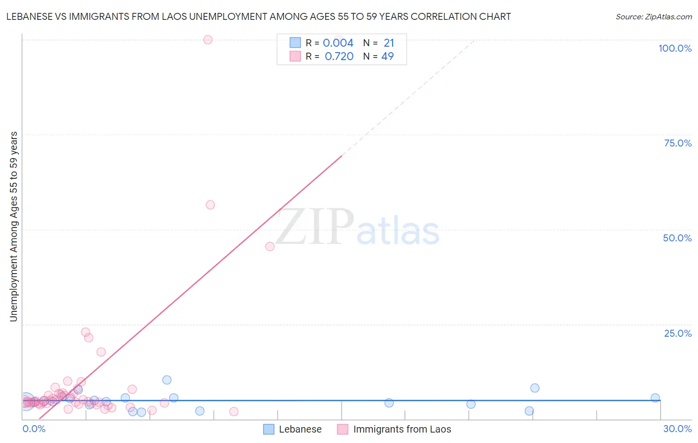 Lebanese vs Immigrants from Laos Unemployment Among Ages 55 to 59 years