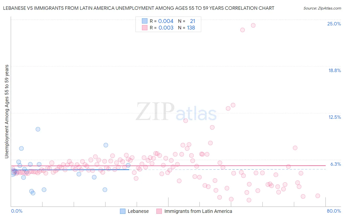 Lebanese vs Immigrants from Latin America Unemployment Among Ages 55 to 59 years