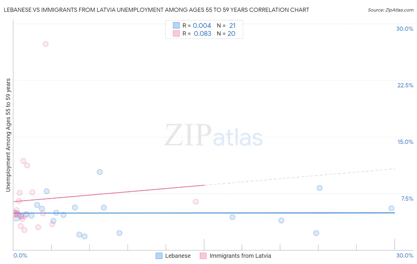 Lebanese vs Immigrants from Latvia Unemployment Among Ages 55 to 59 years