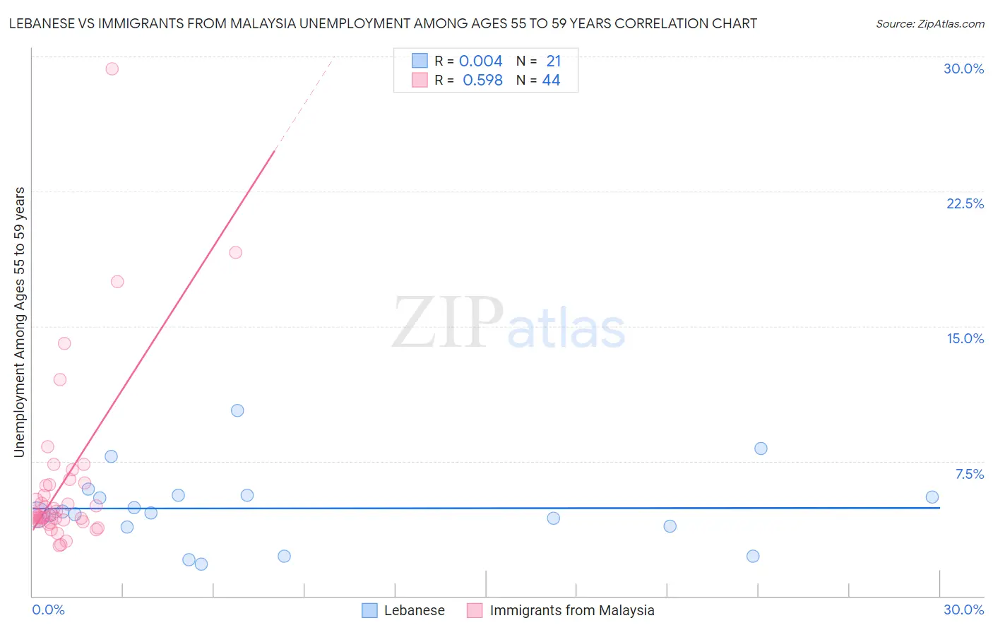 Lebanese vs Immigrants from Malaysia Unemployment Among Ages 55 to 59 years