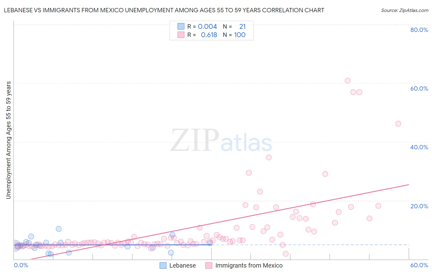 Lebanese vs Immigrants from Mexico Unemployment Among Ages 55 to 59 years