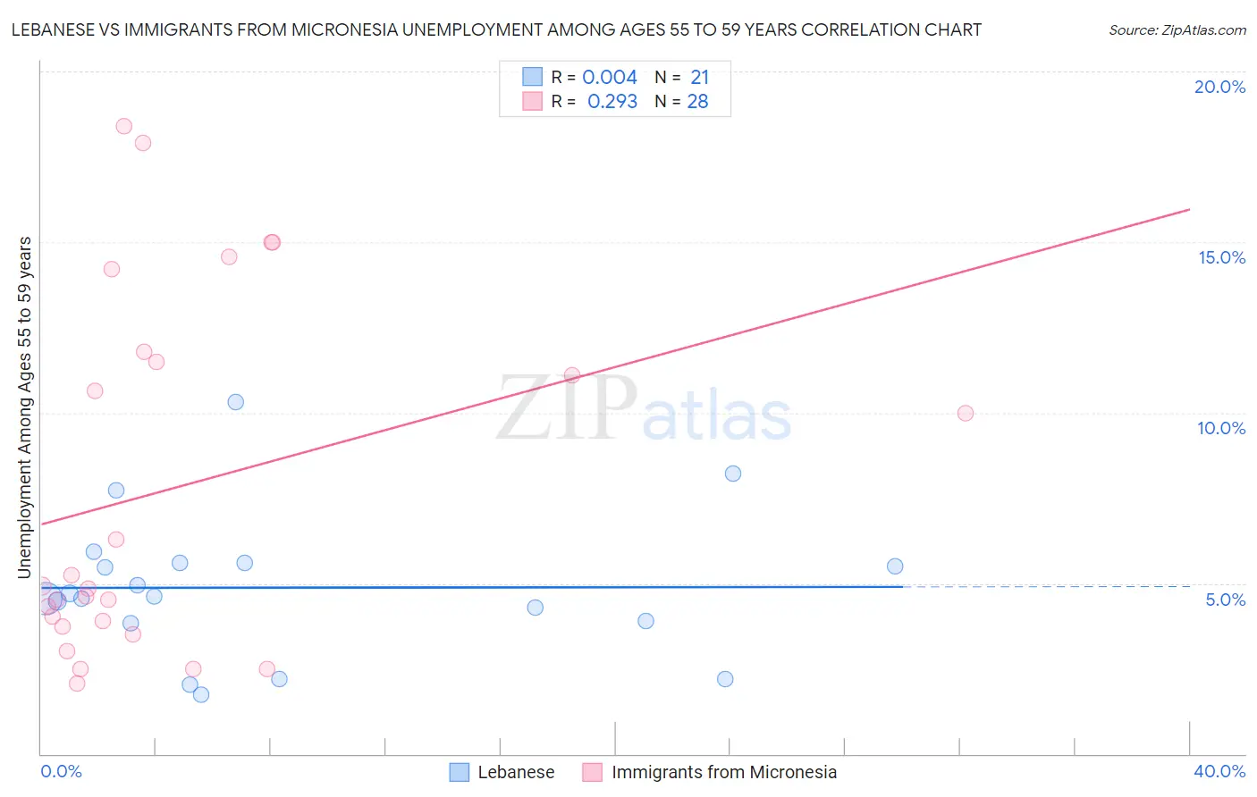 Lebanese vs Immigrants from Micronesia Unemployment Among Ages 55 to 59 years