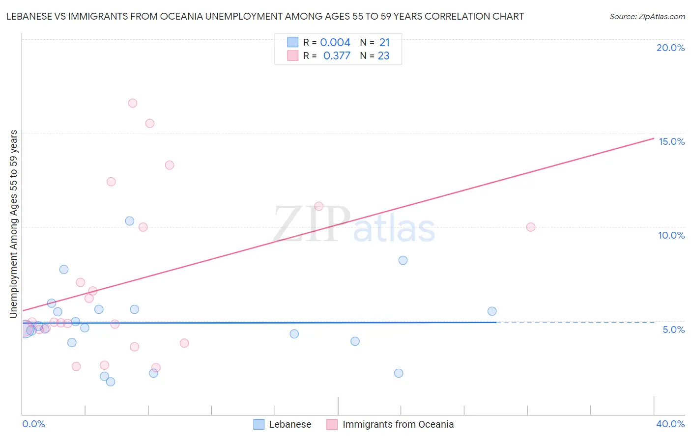 Lebanese vs Immigrants from Oceania Unemployment Among Ages 55 to 59 years