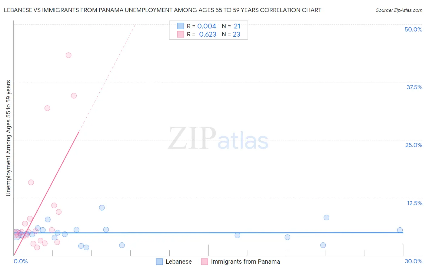 Lebanese vs Immigrants from Panama Unemployment Among Ages 55 to 59 years