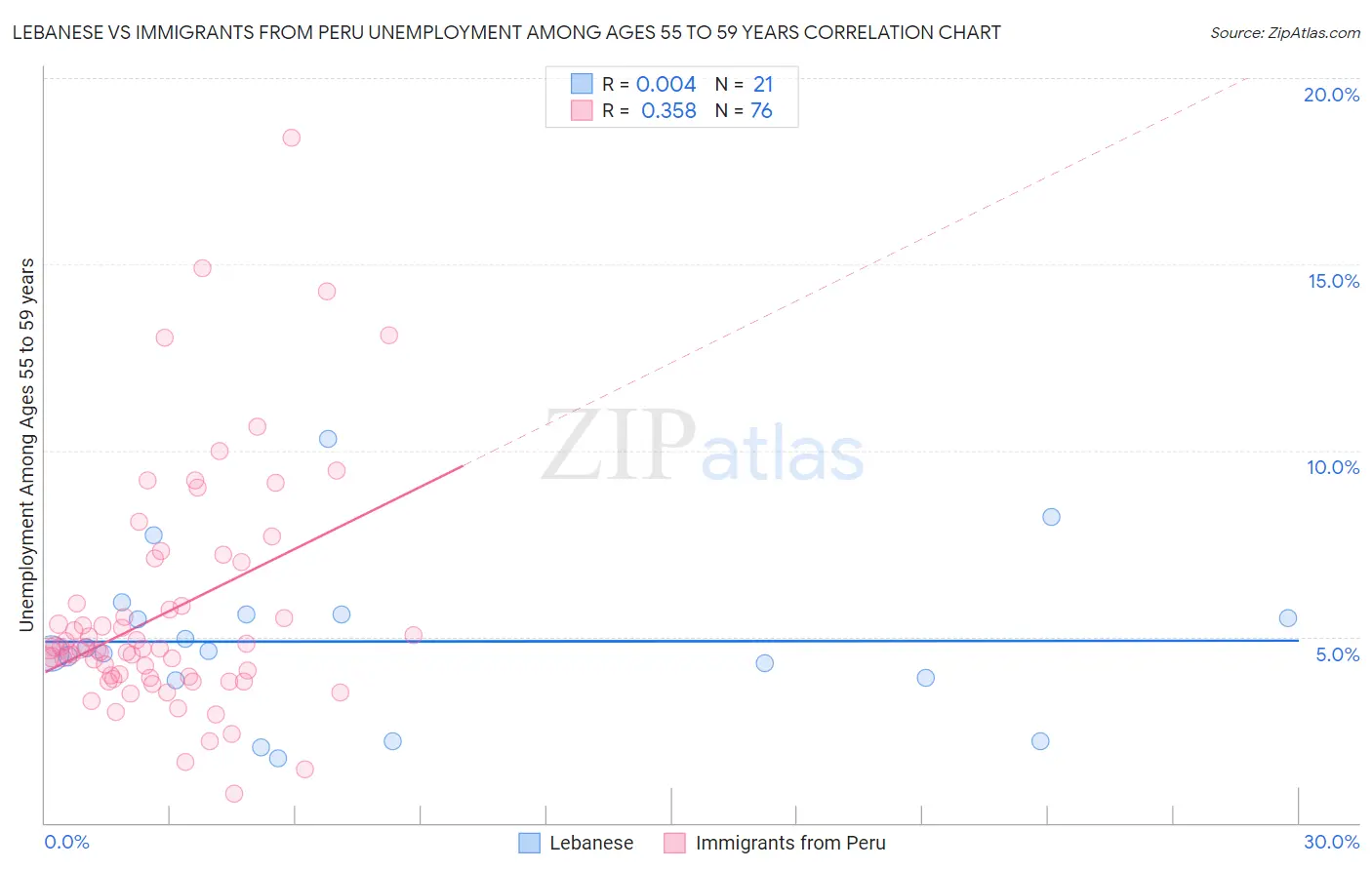 Lebanese vs Immigrants from Peru Unemployment Among Ages 55 to 59 years