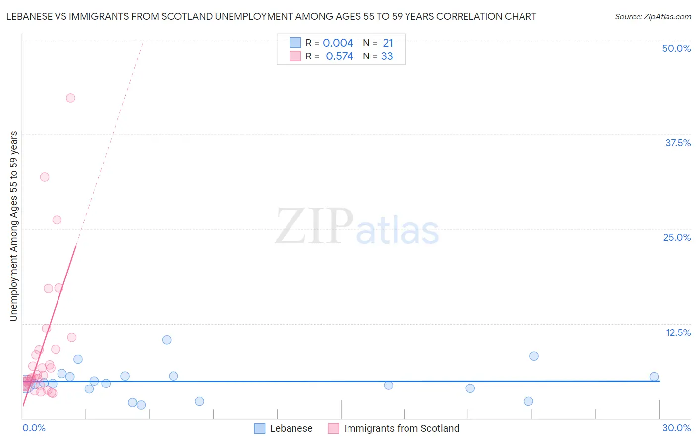Lebanese vs Immigrants from Scotland Unemployment Among Ages 55 to 59 years