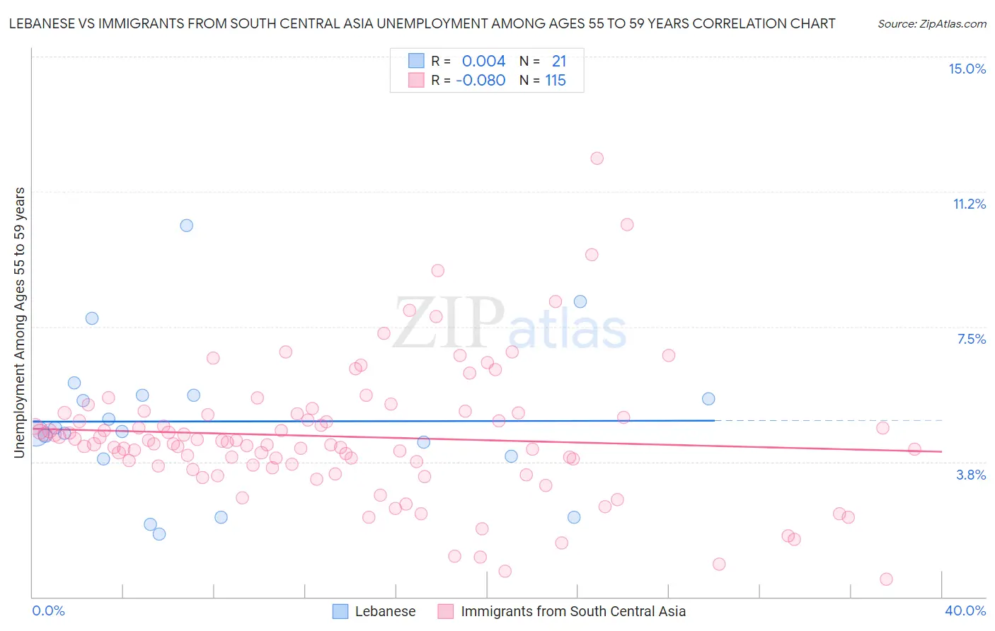 Lebanese vs Immigrants from South Central Asia Unemployment Among Ages 55 to 59 years