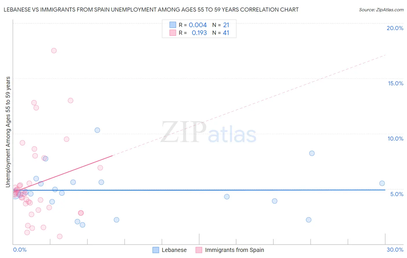 Lebanese vs Immigrants from Spain Unemployment Among Ages 55 to 59 years