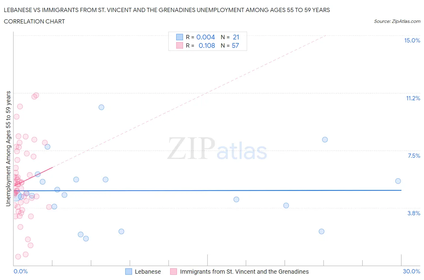 Lebanese vs Immigrants from St. Vincent and the Grenadines Unemployment Among Ages 55 to 59 years
