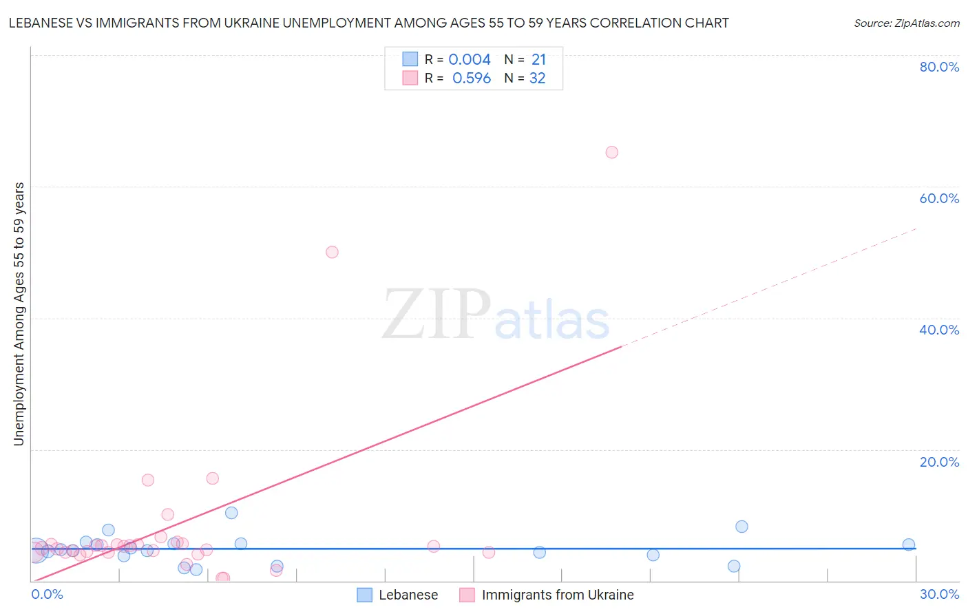 Lebanese vs Immigrants from Ukraine Unemployment Among Ages 55 to 59 years
