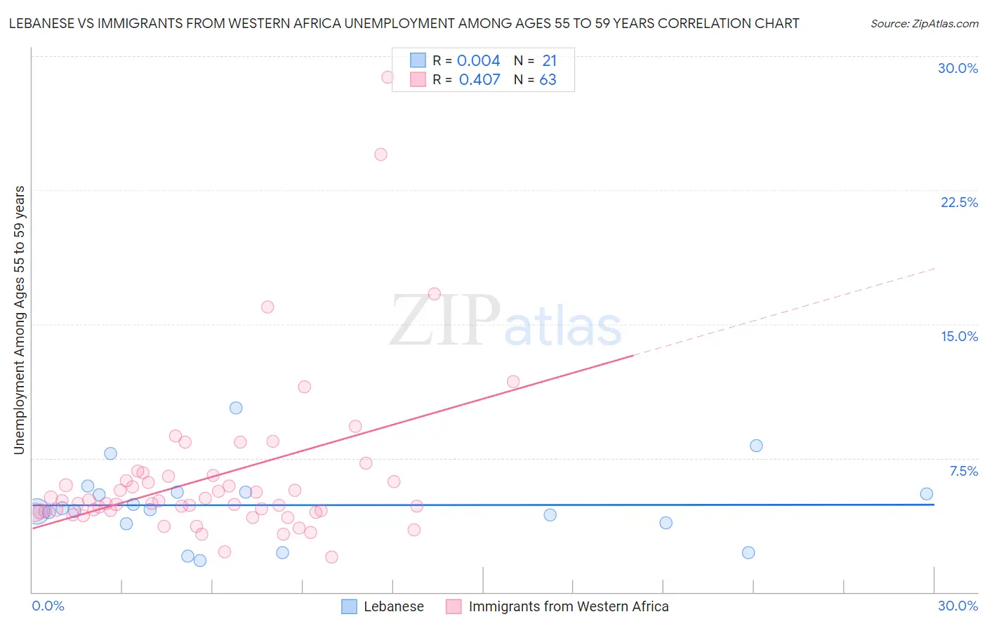 Lebanese vs Immigrants from Western Africa Unemployment Among Ages 55 to 59 years