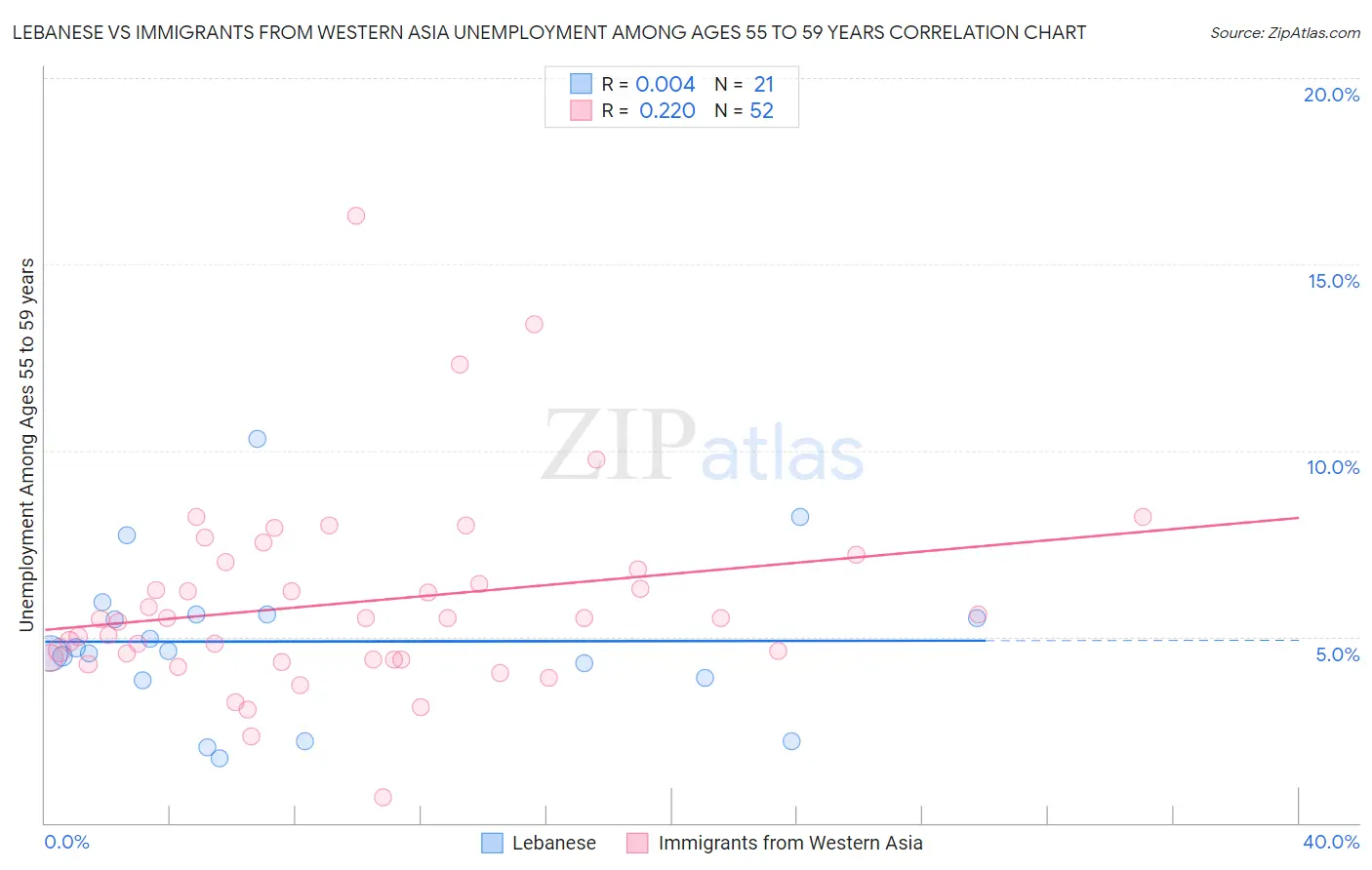 Lebanese vs Immigrants from Western Asia Unemployment Among Ages 55 to 59 years