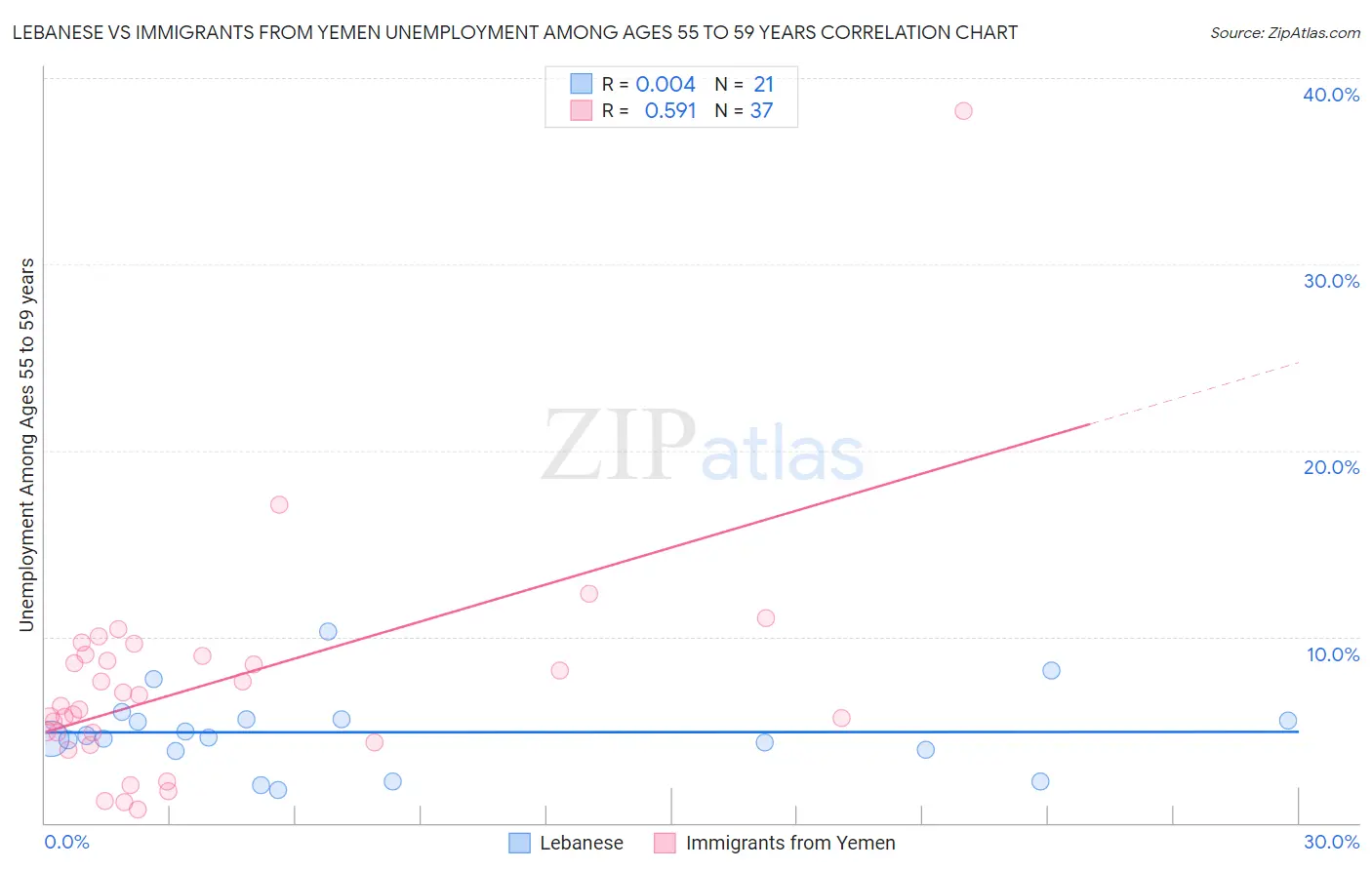 Lebanese vs Immigrants from Yemen Unemployment Among Ages 55 to 59 years