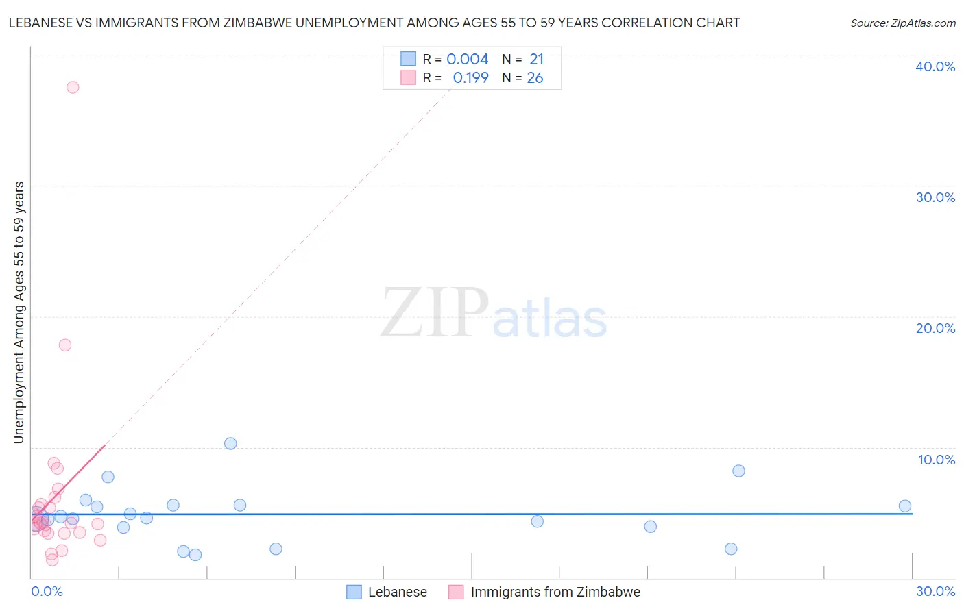 Lebanese vs Immigrants from Zimbabwe Unemployment Among Ages 55 to 59 years