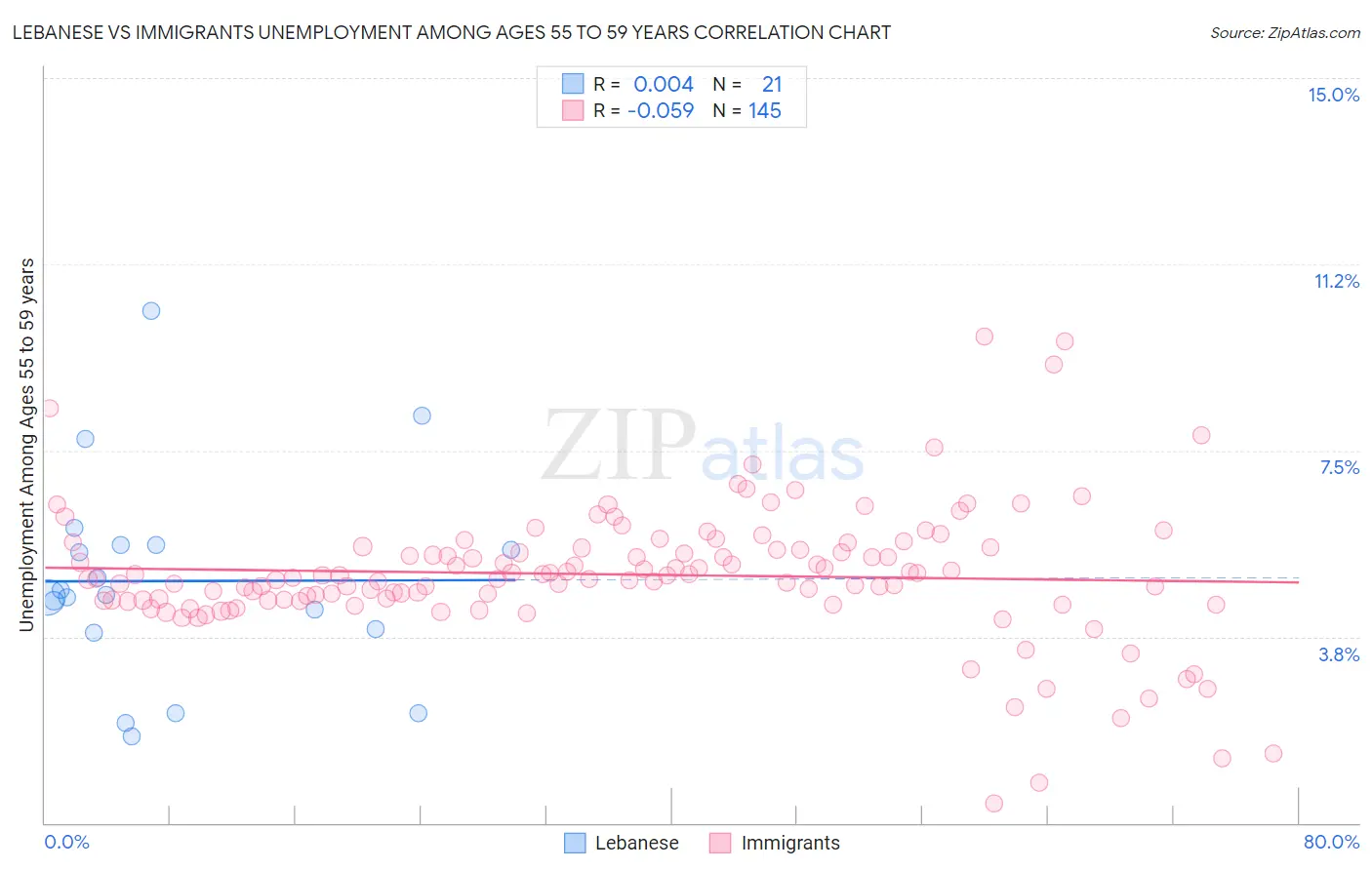 Lebanese vs Immigrants Unemployment Among Ages 55 to 59 years