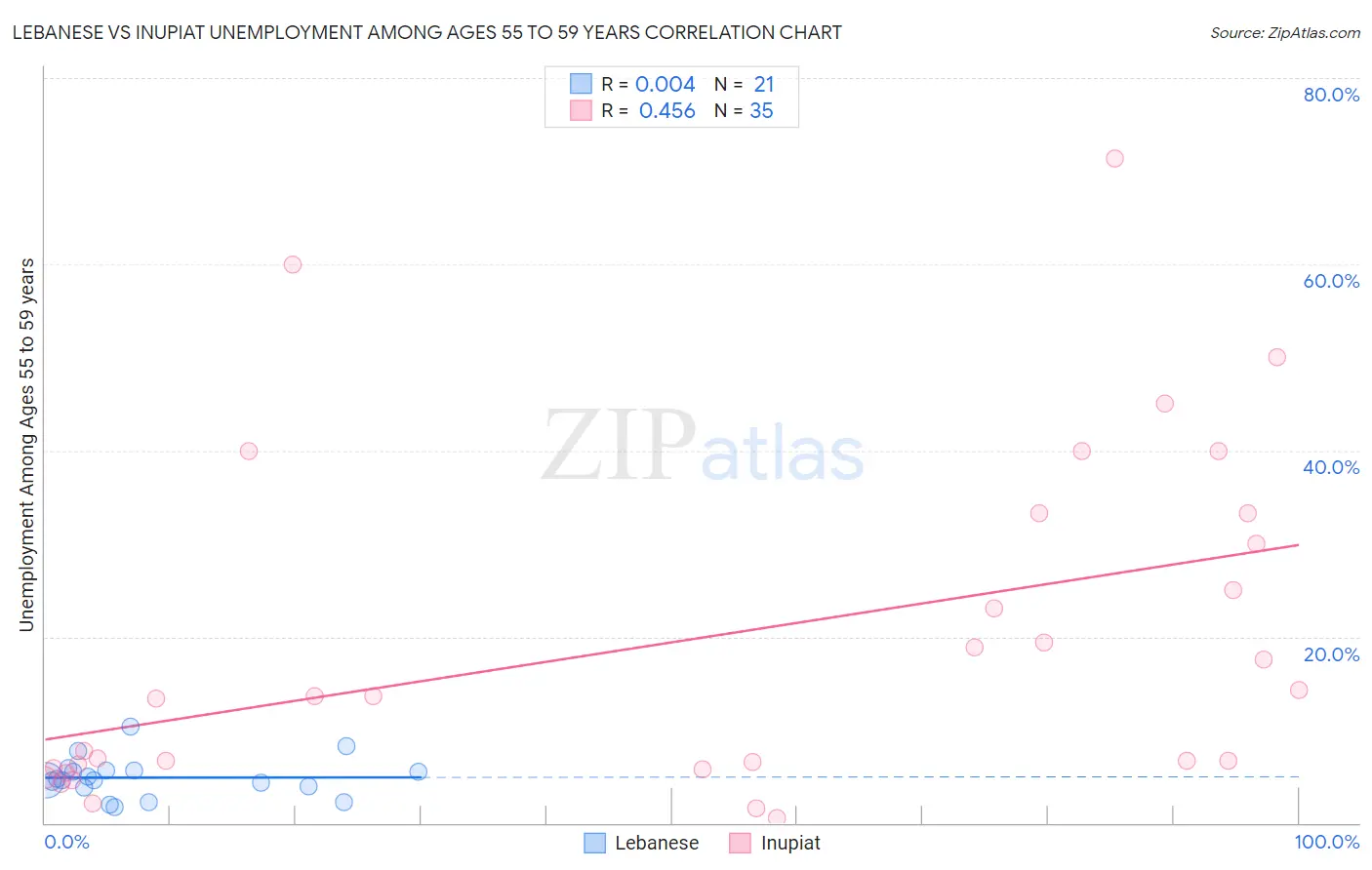 Lebanese vs Inupiat Unemployment Among Ages 55 to 59 years