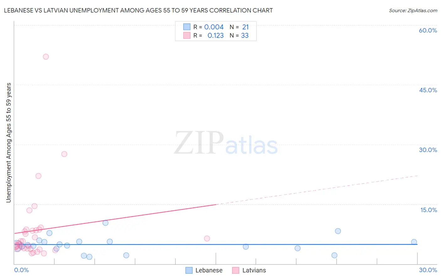 Lebanese vs Latvian Unemployment Among Ages 55 to 59 years