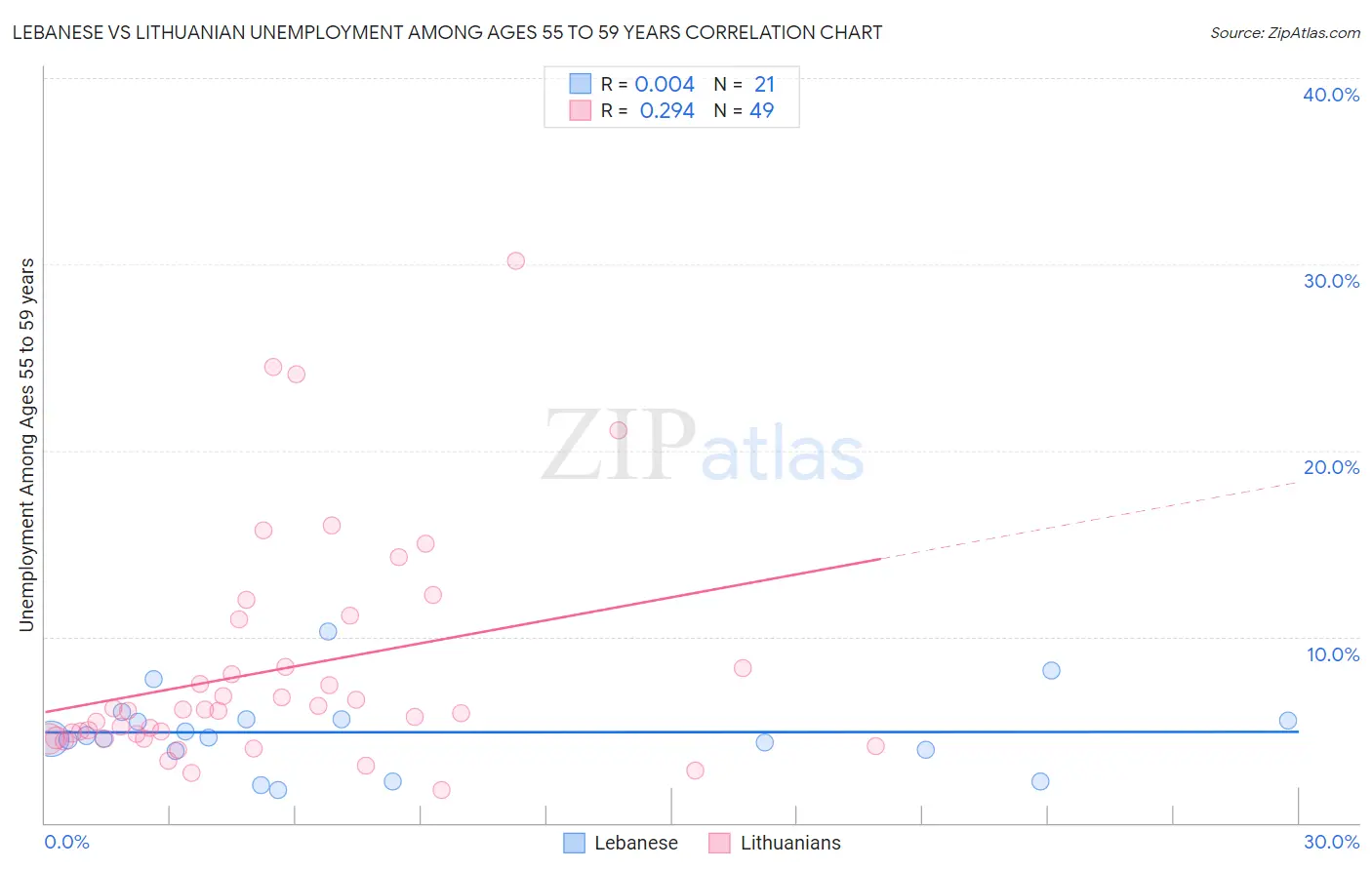 Lebanese vs Lithuanian Unemployment Among Ages 55 to 59 years