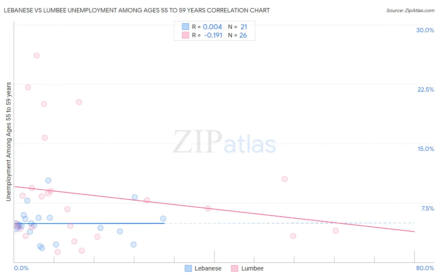 Lebanese vs Lumbee Unemployment Among Ages 55 to 59 years