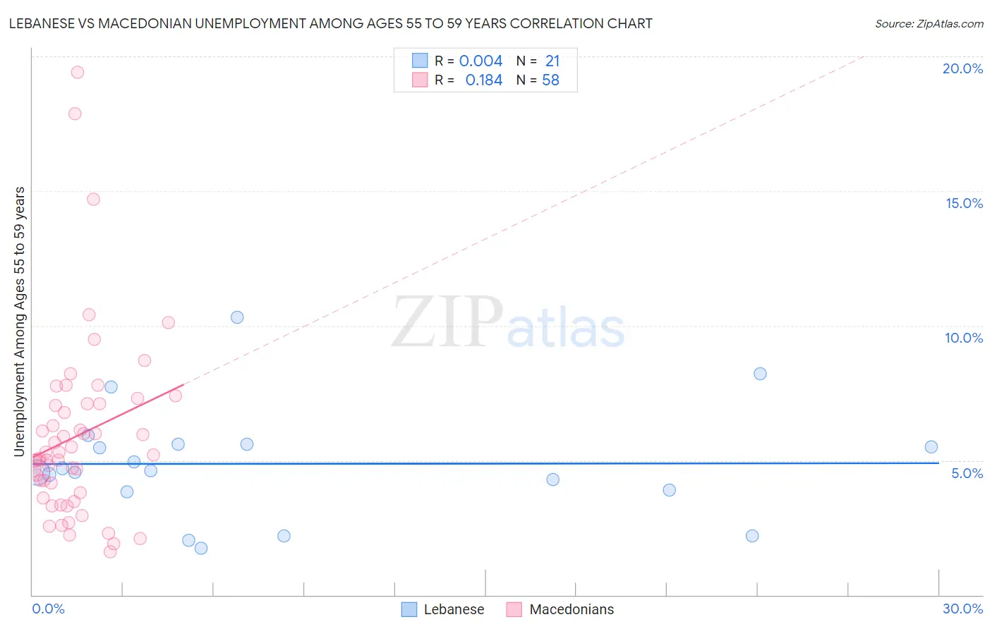 Lebanese vs Macedonian Unemployment Among Ages 55 to 59 years