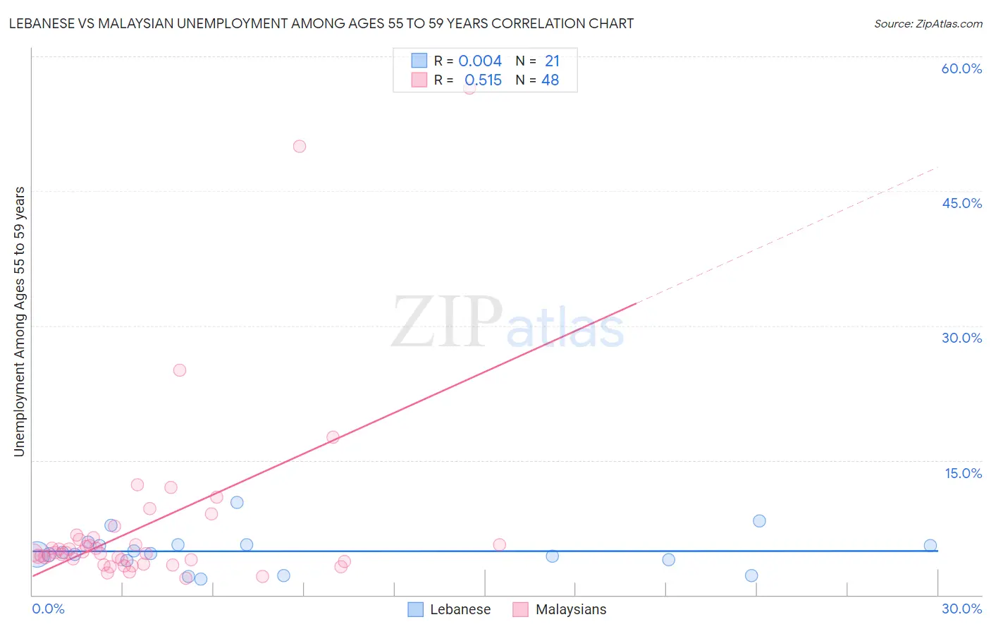 Lebanese vs Malaysian Unemployment Among Ages 55 to 59 years