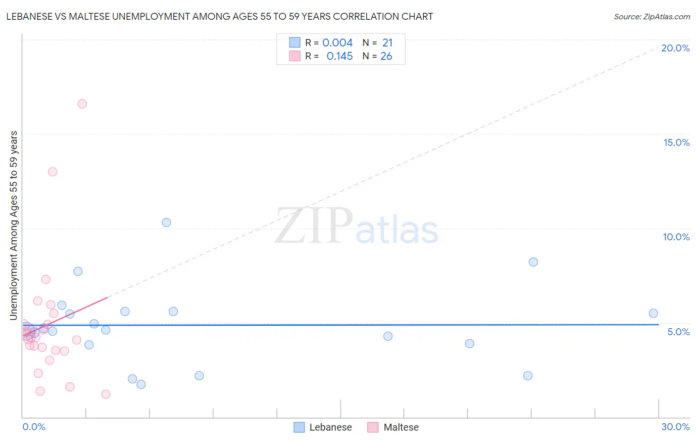 Lebanese vs Maltese Unemployment Among Ages 55 to 59 years