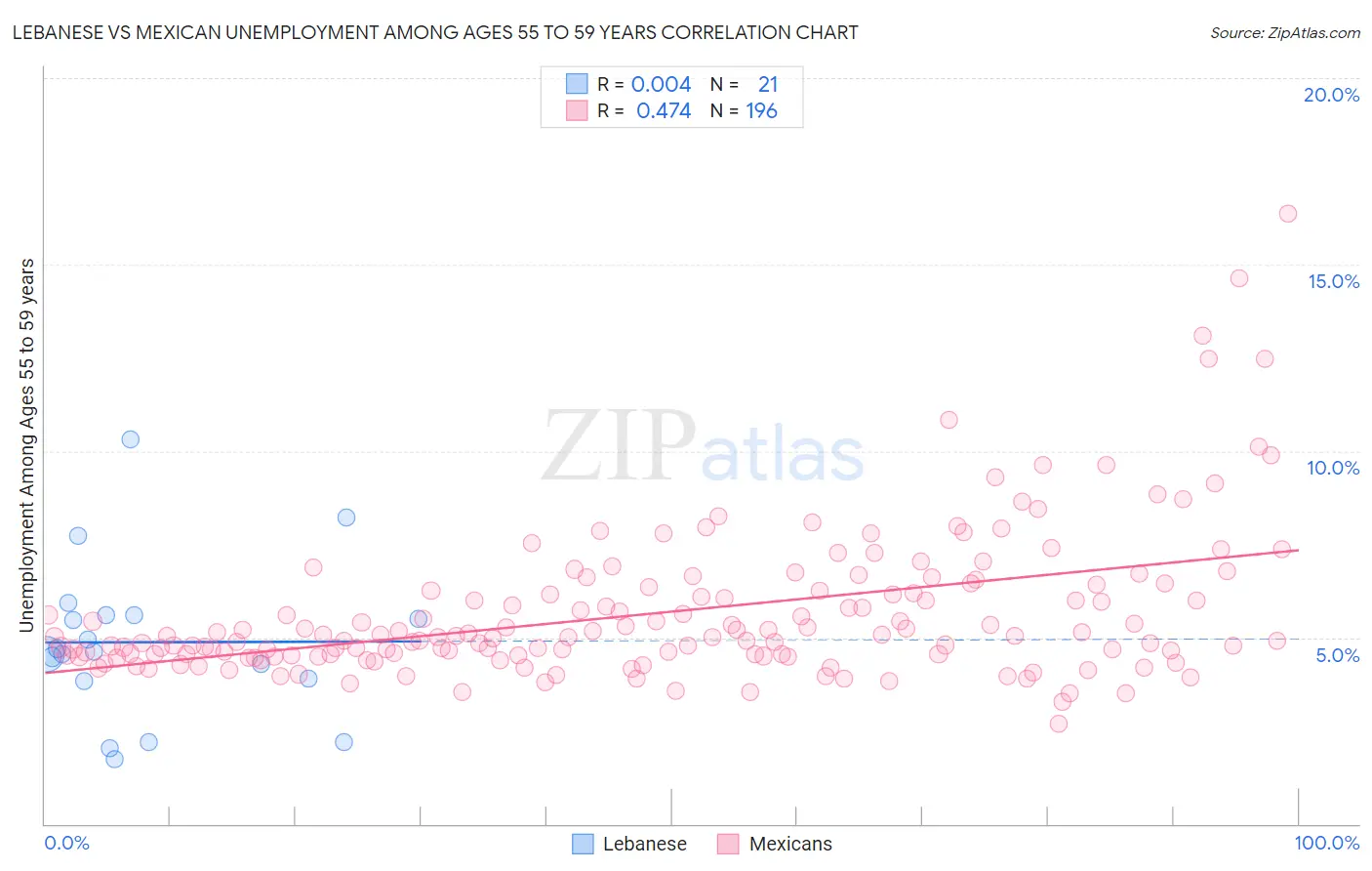 Lebanese vs Mexican Unemployment Among Ages 55 to 59 years