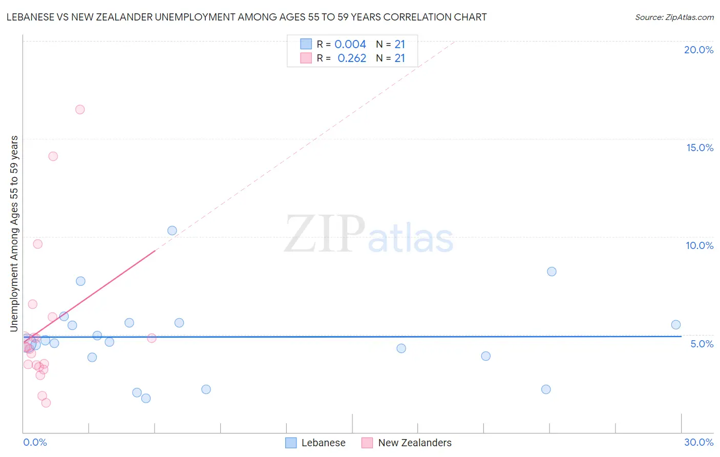 Lebanese vs New Zealander Unemployment Among Ages 55 to 59 years