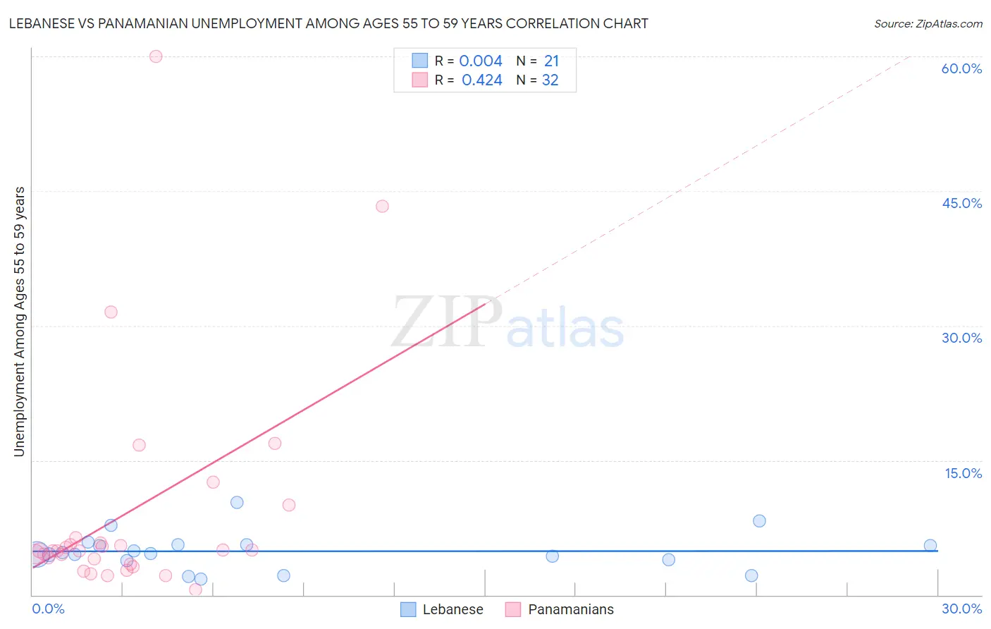 Lebanese vs Panamanian Unemployment Among Ages 55 to 59 years