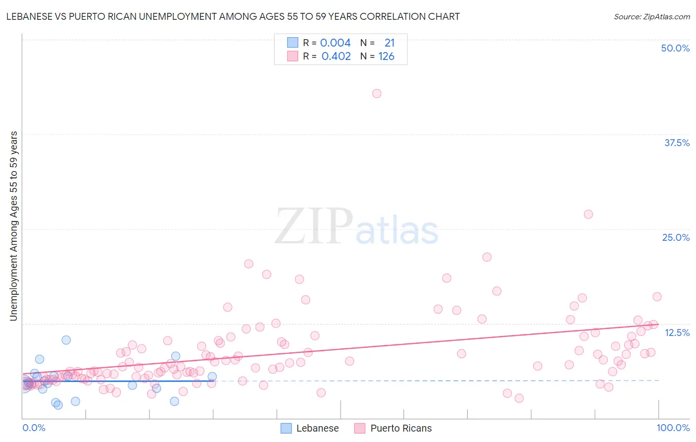 Lebanese vs Puerto Rican Unemployment Among Ages 55 to 59 years