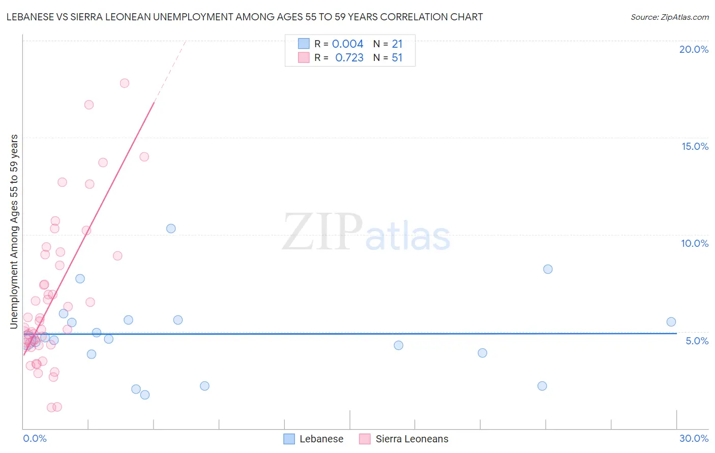 Lebanese vs Sierra Leonean Unemployment Among Ages 55 to 59 years