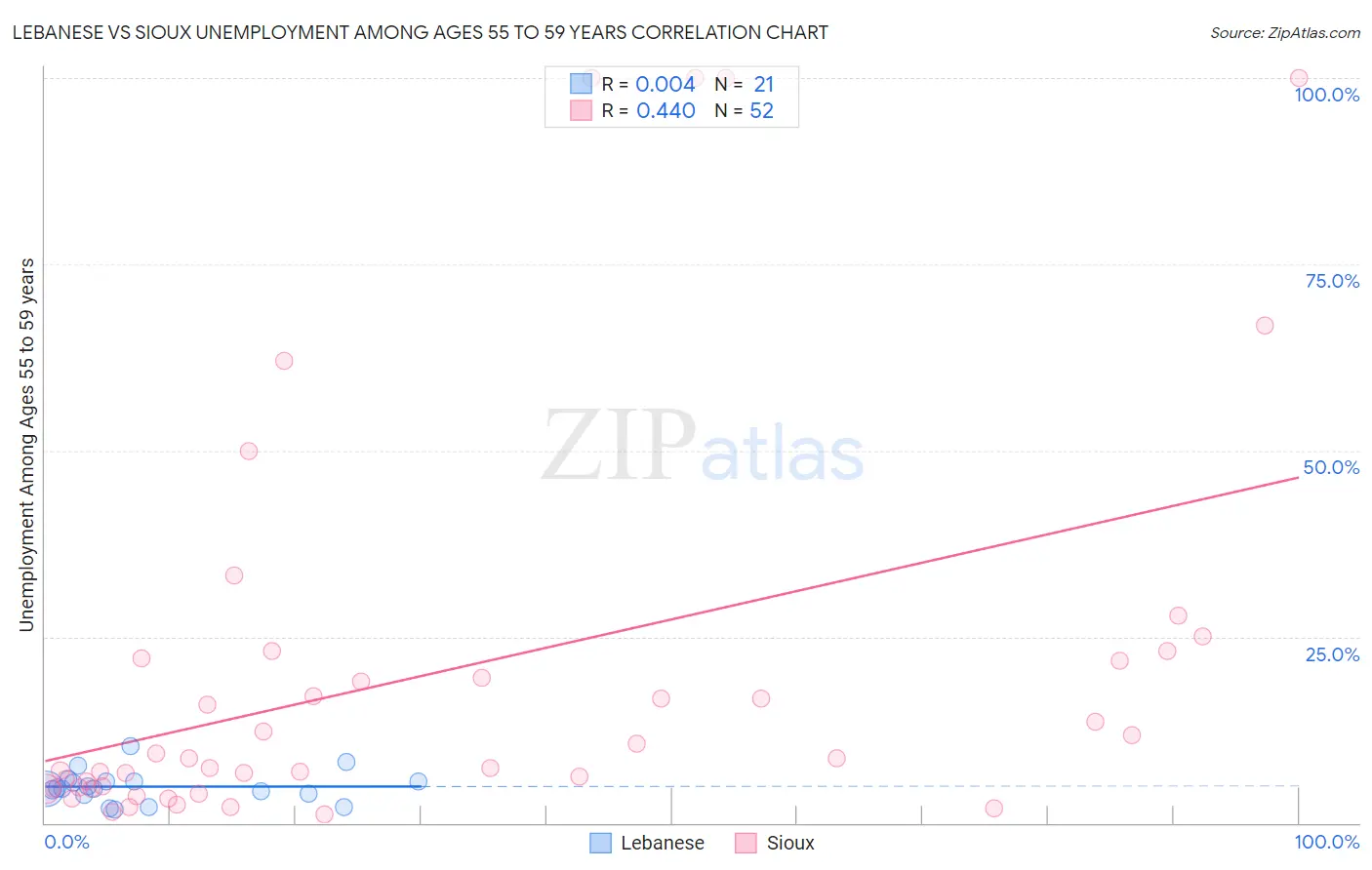 Lebanese vs Sioux Unemployment Among Ages 55 to 59 years