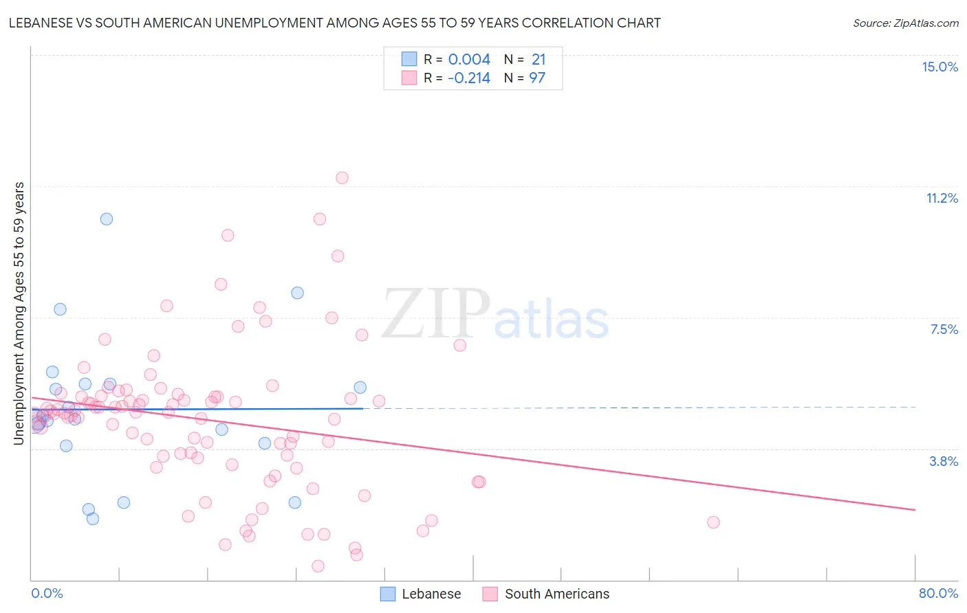 Lebanese vs South American Unemployment Among Ages 55 to 59 years