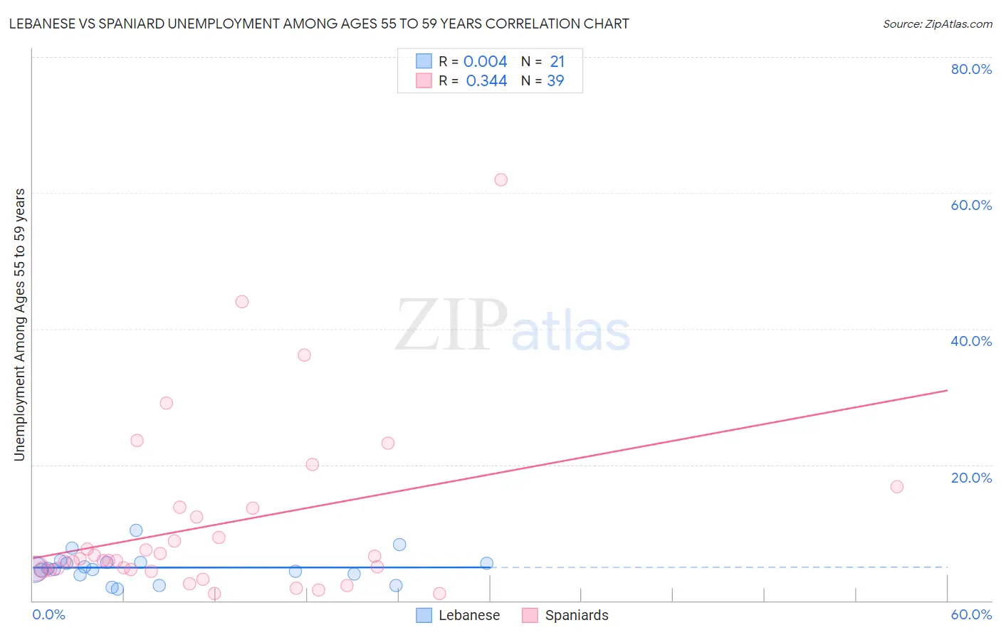 Lebanese vs Spaniard Unemployment Among Ages 55 to 59 years